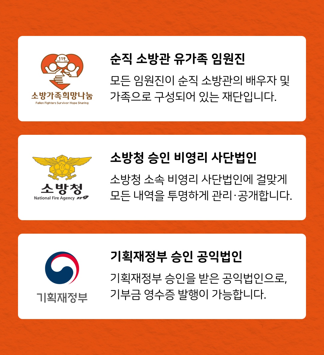 순직 소방관 유가족 임원진 모든 임원진이 순직 소방관의 배우자 및 가족으로 구성되어 있는 재단입니다. 소방청 승인 비영리 사단법인 소방청 소속 비영리 사단법인에 걸맞게 모든 내역을 투명하게 관리• 공개합니다. 기획재정부 승인 공익법인 기획재정부 승인을 받은 공익법인으로, 기부금 영수증 발행이 가능합니다.